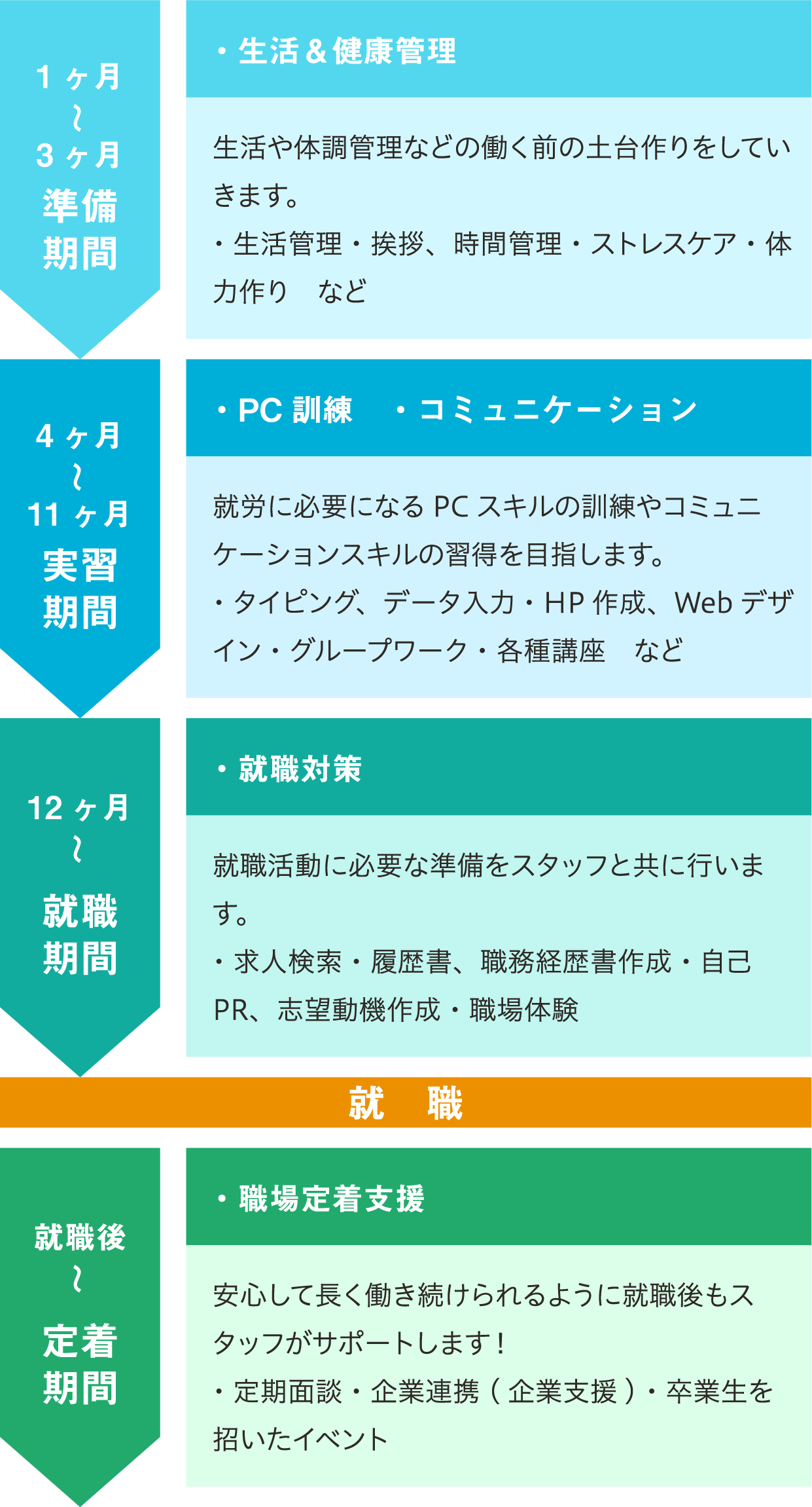 就職までのステップ